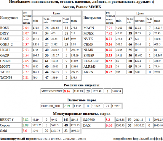 DAX, НОВАТЭК, NVTK, Северсталь, CHMF, НЛМК, NLMK, Сургутнефтегаз, SNGSP, RUSAL РДР, RUSALrdr, АЛРОСА, ALRSd3, Акрон, AKRN, ММВБ Индекс акций, MICEXINDEXCF, S&amp;P 500 Index, НК Роснефть, ROSN, Дикси, DIXY, Распадская, BASH, ЭОН Россия,ОГК-4, OGK4, Лукойл, LKOH, Газпром, GAZP, ГМК НорНикель, GMKN, Магнит, MGNT, Татнефть, TATN3, Татнефть, TATNP3, ММК, MAGN, Моск Биржа ММВБ-РТС, MOEX, Золото, Gold, EUR/USD,TOD, EUR/USD,TOD, Brent, BRENT, Медь, Copper , Акции, Рынок ММВБ