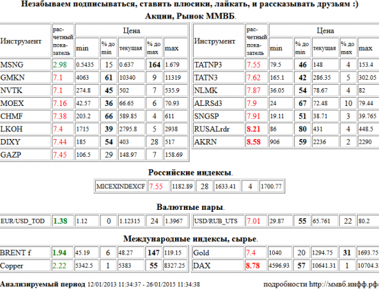 EUR/USD,TOD, Brent, BRENT, RUSAL РДР, RUSALrdr, Акрон, AKRN, Xetra DAX Index, DAX, ГМК НорНикель, GMKN, НОВАТЭК, NVTK, Моск Биржа ММВБ-РТС, MOEX, Северсталь, CHMF, Лукойл, LKOH, Дикси, DIXY, Газпром, GAZP, Татнефть, TATNP3, Татнефть, TATN3, НЛМК, NLMK, АЛРОСА, ALRSd3, Сургутнефтегаз, SNGSP, ММВБ Индекс акций, MICEXINDEXCF, Доллар США/Рубль, USD/RUB, Золото, Gold