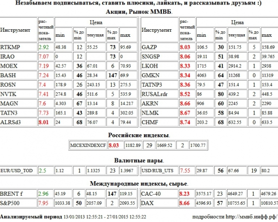 АЛРОСА, ALRSd3, Газпром, GAZP, Сургутнефтегаз, SNGSP, Лукойл, LKOH, ГМК НорНикель, GMKN, Татнефть, TATNP3, RUSAL РДР, RUSALrdr, Акрон, AKRN, НЛМК, NLMK, Северсталь, CHMF, ММВБ Индекс акций, MICEXINDEXCF, Paris CAC-40 Index, CAC-40, Xetra DAX Index, DAX, IRAO, Моск Биржа ММВБ-РТС, MOEX, Распадская, BASH, НК Роснефть, ROSN