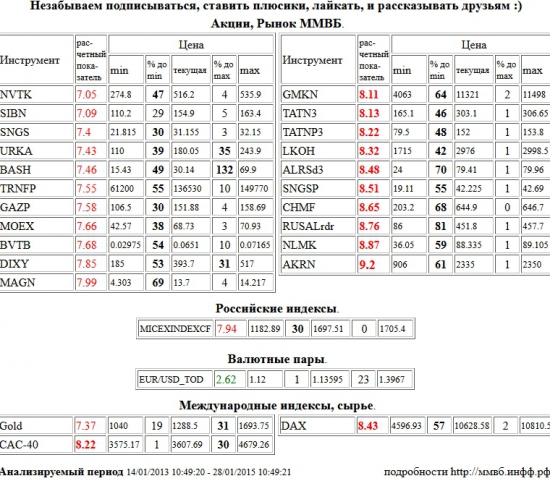 Акрон, AKRN, ГМК НорНикель, GMKN, Татнефть, TATN3, Татнефть, TATNP3, Лукойл, LKOH, АЛРОСА, ALRSd3, Сургутнефтегаз, SNGSP, Северсталь, CHMF, RUSAL РДР, RUSALrdr, НЛМК, NLMK, Paris CAC-40 Index, CAC-40, Xetra DAX Index, DAX, НОВАТЭК, NVTK, Газпром Нефть, SIBN, Сургутнефтегаз, SNGS, Уралкалий, URKA, Распадская, BASH, Транснефть, TRNFP, Газпром, GAZP, Моск Биржа ММВБ-РТС, MOEX, ВТБ, BVTB, Дикси, DIXY, ММК, MAGN, ММВБ Индекс акций, MICEXINDEXCF, Золото, Gold