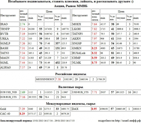 ГМК НорНикель, GMKN, RUSAL РДР, RUSALrdr, Северсталь, CHMF, НЛМК, NLMK, Paris CAC-40 Index, CAC-40, Xetra DAX Index, DAX, Транснефть, TRNFP, ВТБ, BVTB, Уралкалий, URKA, Мечел, SGMLP, Распадская, BASH, Татнефть, TATN3, ММК, MAGN, Мечел, SGML, АЛРОСА, ALRSd3, Моск Биржа ММВБ-РТС, MOEX, Лукойл, LKOH, Татнефть, TATNP3, Акрон, AKRN