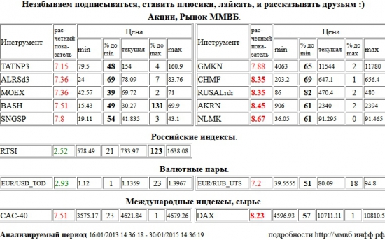 Северсталь, CHMF, RUSAL РДР, RUSALrdr, Акрон, AKRN, НЛМК, NLMK, Xetra DAX Index, DAX, Татнефть, TATNP3, АЛРОСА, ALRSd3, Моск Биржа ММВБ-РТС, MOEX, Распадская, BASH, Сургутнефтегаз, SNGSP, ГМК НорНикель, GMKN, Евро/Рубль, EUR/RUB, Paris CAC-40 Index, CAC-40, РТС Индекс, RTSI, EUR/USD,TOD, EUR/USD,TOD , Акции, Рынок ММВБ