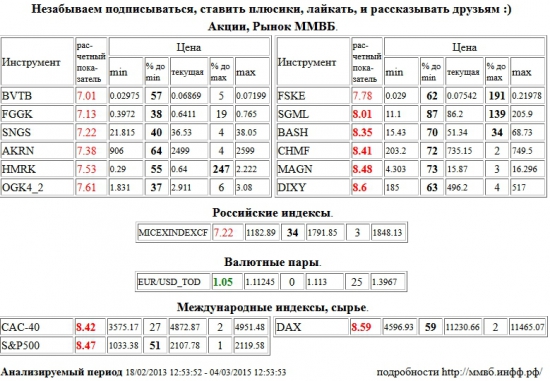 EUR/USD,TOD, Мечел, SGML, Распадская, BASH, Северсталь, CHMF, ММК, MAGN, Дикси, DIXY, Paris CAC-40 Index, CAC-40, S&amp;P 500 Index, Xetra DAX Index, DAX, ВТБ, BVTB, РусГидро, FGGK, Сургутнефтегаз, SNGS, Акрон, AKRN, Российские Сети, HMRK, ЭОН Россия,ОГК-4, OGK4, ФСК ЕЭС, FSKE, ММВБ Индекс акций, MICEXINDEXCF , Акции, Рынок ММВБ, Российские индексы, Валютные пары, Международные индексы, сырье, ценные бумаги, форекс, фьючерс, анализ, рекомендации, сигналы