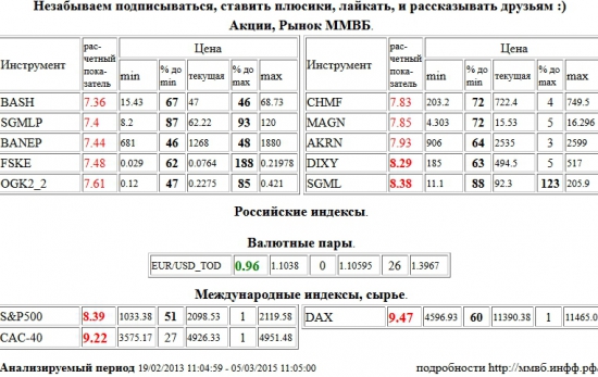 EUR/USD,TOD, Paris CAC-40 Index, CAC-40, Xetra DAX Index, DAX, Дикси, DIXY, Мечел, SGML, S&amp;P 500 Index, Распадская, BASH, Мечел, SGMLP, Башнефть, BANEP, ФСК ЕЭС, FSKE, ОГК-2, OGK2, Северсталь, CHMF, ММК, MAGN, Акрон, AKRN , Акции, Рынок ММВБ, Российские индексы, Валютные пары, Международные индексы, сырье, ценные бумаги, форекс, фьючерс, анализ, рекомендации, сигналы