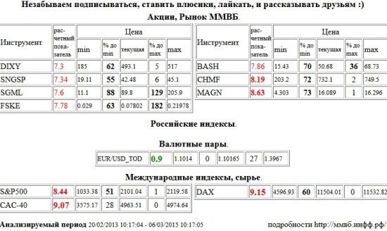 EUR/USD,TOD, Paris CAC-40 Index, CAC-40, Xetra DAX Index, DAX, Северсталь, CHMF, ММК, MAGN, S&amp;P 500 Index, Дикси, DIXY, Сургутнефтегаз, SNGSP, Мечел, SGML, ФСК ЕЭС, FSKE, Распадская, BASH , Акции, Рынок ММВБ, Российские индексы, Валютные пары, Международные индексы, сырье, ценные бумаги, форекс, фьючерс, анализ, рекомендации, сигналы