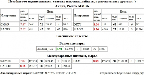 EUR/USD,TOD, Дикси, DIXY, ММК, MAGN, Paris CAC-40 Index, CAC-40, Xetra DAX Index, DAX, Северсталь, CHMF, Башнефть, BANEP, S&amp;P 500 Index,, Акции, Рынок ММВБ, Российские индексы, Валютные пары, Международные индексы, сырье, ценные бумаги, форекс, фьючерс, анализ, рекомендации, сигналы