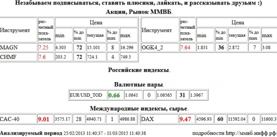 EUR/USD,TOD, Paris CAC-40 Index, CAC-40, Xetra DAX Index, DAX, ММК, MAGN, Северсталь, CHMF, ЭОН Россия,ОГК-4, OGK4, , Акции, Рынок ММВБ, Российские индексы, Валютные пары, Международные индексы, сырье, ценные бумаги, форекс, фьючерс, анализ, рекомендации, сигналы