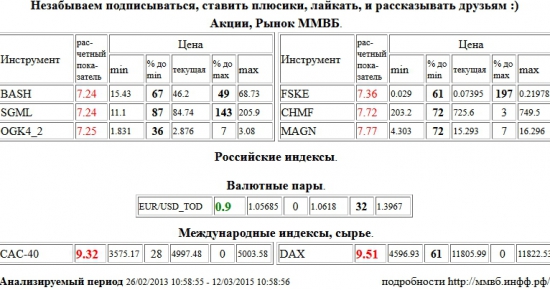 EUR/USD,TOD, Paris CAC-40 Index, CAC-40, Xetra DAX Index, DAX, Распадская, BASH, Мечел, SGML, ЭОН Россия,ОГК-4, OGK4, ФСК ЕЭС, FSKE, Северсталь, CHMF, ММК, MAGN , Акции, Рынок ММВБ, Российские индексы, Валютные пары, Международные индексы, сырье, ценные бумаги, форекс, фьючерс, анализ, рекомендации, сигналы