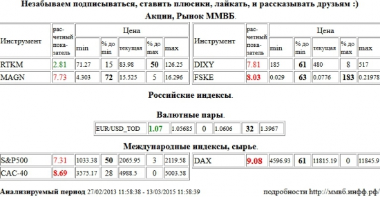 Xetra DAX Index, DAX, EUR/USD,TOD, EUR/USD,TOD, ФСК ЕЭС, FSKE, Paris CAC-40 Index, CAC-40, ММК, MAGN, Дикси, DIXY, S&amp;P 500 Index, Ростелеком, RTKM , Акции, Рынок ММВБ, Российские индексы, Валютные пары, Международные индексы, сырье, ценные бумаги, форекс, фьючерс, анализ, рекомендации, сигналы