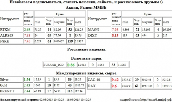 EUR/USD,TOD, Paris CAC-40 Index, CAC-40, Xetra DAX Index, DAX, Серебро, Silver, Дикси, DIXY, АЛРОСА, ALRSd3, ФСК ЕЭС, FSKE, ММК, MAGN, Ростелеком, RTKM, Золото, Gold, Brent, BRENT , Акции, Рынок ММВБ, Российские индексы, Валютные пары, Международные индексы, сырье, ценные бумаги, форекс, фьючерс, анализ, рекомендации, сигналы