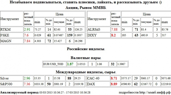 EUR, USD, TOD, Дикси, DIXY, Paris CAC-40, Index, CAC-40, Xetra DAX, DAX, ФСК, ЕЭС, FSKE, ММК, MAGN, АЛРОСА, ALRSd3, S&amp;P 500, Ростелеком, RTKM, Серебро, Silver , Акции, Рынок, ММВБ, Российские индексы, Валютные пары, Международные индексы, сырье, ценные бумаги, форекс, фьючерс, анализ, рекомендации, сигналы