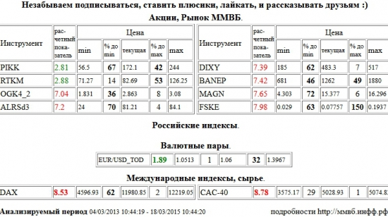 EUR, USD,EUR/USD,EURUSD,TOD, Xetra DAX Index, DAX, Paris CAC-40 Index, CAC-40, ЭОН Россия,ОГК-4, OGK4, АЛРОСА, ALRSd3, Дикси, DIXY, Башнефть, BANEP, ММК, MAGN, ФСК ЕЭС, FSKE, Группа ПИК, PIKK, Ростелеком, RTKM , Акции, Рынок ММВБ, Российские индексы, Валютные пары, Международные индексы, сырье, ценные бумаги, форекс, фьючерс, анализ, рекомендации, сигналы