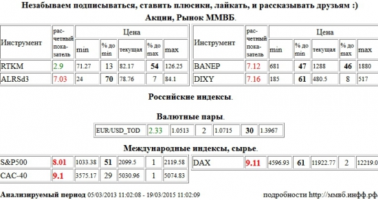 Paris CAC-40 Index, CAC-40, Xetra DAX Index, DAX, S&amp;P 500 Index, АЛРОСА, ALRSd3, Башнефть, BANEP, Дикси, DIXY, Ростелеком, RTKM, EUR/USD,TOD, EUR/USD,TOD , Акции, Рынок ММВБ, Российские индексы, Валютные пары, Международные индексы, сырье, ценные бумаги, форекс, фьючерс, анализ, рекомендации, сигналы