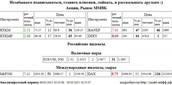 Дикси, DIXY, Xetra DAX Index, DAX, Башнефть, BANEP, S&amp;P 500 Index, Ростелеком, RTKM, Ростелеком, RTKMP, EUR, USD, EURUSD, EUR/USD,TOD , Акции, Рынок ММВБ, Российские индексы, Валютные пары, Международные индексы, сырье, ценные бумаги, форекс, фьючерс, анализ, рекомендации, сигналы