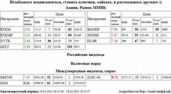 Xetra DAX Index, DAX, Paris CAC-40 Index, CAC-40, Башнефть, BANEP, Сургутнефтегаз, SNGSP, Группа ЛСР, GLSR, S&amp;P 500 Index, Ростелеком, RTKM, Ростелеком, RTKMP, НОВАТЭК, NVTK, Аэрофлот, AFLT , Акции, Рынок ММВБ, Российские индексы, Валютные пары, Международные индексы, сырье, ценные бумаги, форекс, фьючерс, анализ, рекомендации, сигналы