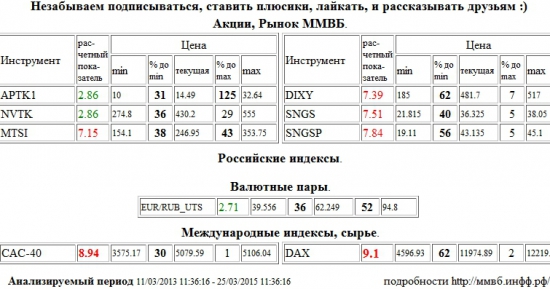 Xetra DAX Index, DAX, Paris CAC-40 Index, CAC-40, МТС, MTSI, Дикси, DIXY, Сургутнефтегаз, SNGS, Сургутнефтегаз, SNGSP, Аптека 36,6 1 в, APTK1, НОВАТЭК, NVTK, Евро/Рубль, EUR/RUB,UTS , Акции, Рынок ММВБ, Российские индексы, Валютные пары, Международные индексы, сырье, ценные бумаги, форекс, фьючерс, анализ, рекомендации, сигналы