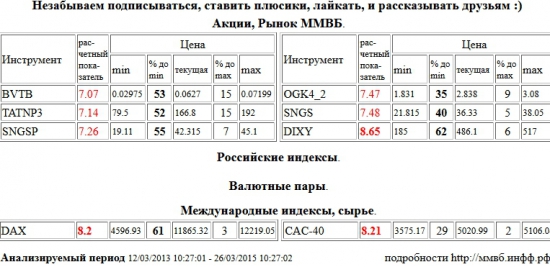 Дикси, DIXY, Xetra DAX Index, DAX, Paris CAC-40 Index, CAC-40, ВТБ, BVTB, Татнефть, TATNP3, Сургутнефтегаз, SNGSP, ЭОН Россия,ОГК-4, OGK4, Сургутнефтегаз, SNGS , Акции, Рынок ММВБ, Российские индексы, Валютные пары, Международные индексы, сырье, ценные бумаги, форекс, фьючерс, анализ, рекомендации, сигналы