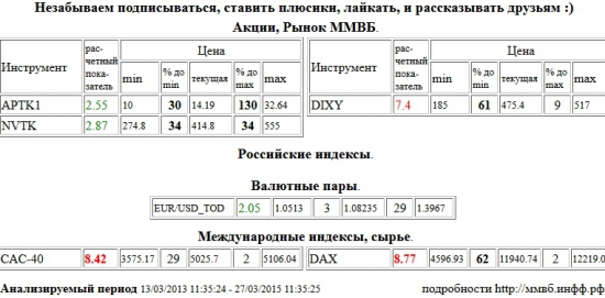 Paris CAC-40 Index, CAC-40, Xetra DAX Index, DAX, Дикси, DIXY, Аптека 36,6 1 в, APTK1, НОВАТЭК, NVTK, EUR/USD,TOD, EUR/USD,TOD , Акции, Рынок ММВБ, Российские индексы, Валютные пары, Международные индексы, сырье, ценные бумаги, форекс, фьючерс, анализ, рекомендации, сигналы