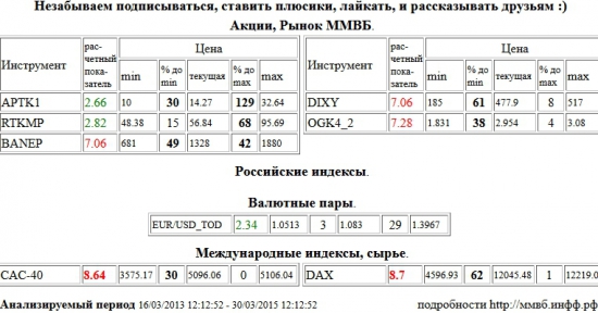 Paris CAC-40 Index, CAC-40, Xetra DAX Index, DAX, Башнефть, BANEP, Дикси, DIXY, ЭОН Россия,ОГК-4, OGK4, Аптека 36,6 1 в, APTK1, Ростелеком, RTKMP, EUR/USD,TOD, EUR/USD,TOD , Акции, Рынок ММВБ, Российские индексы, Валютные пары, Международные индексы, сырье, ценные бумаги, форекс, фьючерс, анализ, рекомендации, сигналы