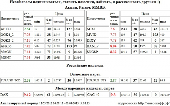 Xetra DAX Index, DAX, Paris CAC-40 Index, CAC-40, Башнефть, BANEP, Сургутнефтегаз, SNGSP, ЭОН Россия,ОГК-4, OGK4, ОГК-2, OGK2, АФК Система, AFKS5, ММК, MAGN, Магнит, MGNT, МТС, MTSI, М Видео, MVID, Дикси, DIXY, Аптека 36,6 1 в, APTK1, USD,TOD, Евро,Рубль, EUR,RUB,UTS , Акции, Рынок ММВБ, Российские индексы, Валютные пары, Международные индексы, сырье, ценные бумаги, форекс, фьючерс, анализ, рекомендации, сигналы