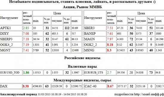 EUR,USD,TOD, EURUSD, ОГК-2, OGK2, Мосэнерго, MSNG, Xetra DAX Index, DAX, Paris CAC-40 Index, CAC-40, Дикси, DIXY, Сбербанк, SBERP3, ЭОН Россия,ОГК-4, OGK4, Магнит, MGNT, Сбербанк, SBER3, Башнефть, BANEP, ММК, MAGN, Аптека 36,6 1 в, APTK1, Евро,Рубль, RUB,UTS , Акции, Рынок ММВБ, Российские индексы, Валютные пары, Международные индексы, сырье, ценные бумаги, форекс, фьючерс, анализ, рекомендации, сигналы