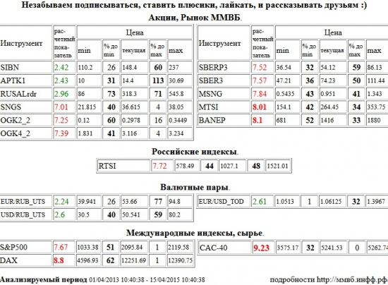 CAC-40, МТС, MTSI, Башнефть, BANEP, DAX, Сургутнефтегаз, SNGS, ОГК-2, OGK2, ЭОН Россия,ОГК-4, OGK4, Сбербанк, SBERP3, Сбербанк, SBER3, Мосэнерго, MSNG, РТС Индекс, RTSI, S&amp;P 500 Index, Газпром Нефть, SIBN, Аптека 36,6 1 в, APTK1, RUSAL РДР, RUSALrdr, Евро,Рубль, EUR,RUB, Доллар США,Рубль, USD,RUB, EUR,USD,TOD, EUR,USD,TOD , Акции, Рынок ММВБ, Российские индексы, Валютные пары, Международные индексы, сырье, ценные бумаги, форекс, фьючерс, анализ, рекомендации, сигналы