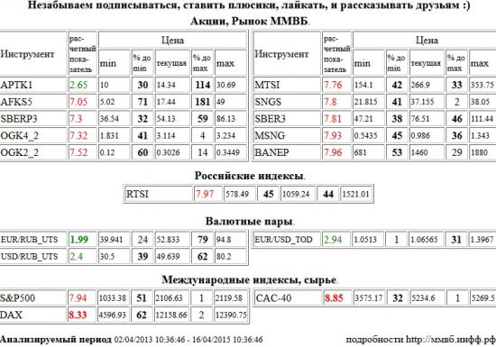 Евро,Рубль, EUR,RUB, DAX, CAC-40, АФК Система, AFKS5, Сбербанк, SBERP3, ЭОН Россия,ОГК-4, OGK4, ОГК-2, OGK2, МТС, MTSI, Сургутнефтегаз, SNGS, Сбербанк, SBER3, Мосэнерго, MSNG, Башнефть, BANEP, РТС Индекс, RTSI, S&amp;P 500 Index, Аптека 36,6 1 в, APTK1, Доллар США, Рубль, USD,RUB, EUR,TOD, EURUSD, Акции, Рынок ММВБ, Российские индексы, Валютные пары, Международные индексы, сырье, ценные бумаги, форекс, фьючерс, анализ, рекомендации, сигналы