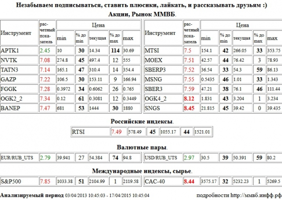 ЭОН Россия,ОГК-4, OGK4, Сургутнефтегаз, SNGS, Paris CAC-40 Index, CAC-40, НОВАТЭК, NVTK, Татнефть, TATN3, Газпром, GAZP, РусГидро, FGGK, ОГК-2, OGK2, Башнефть, BANEP, МТС, MTSI, Моск Биржа ММВБ-РТС, MOEX, Сбербанк, SBERP3, Мосэнерго, MSNG, Сбербанк, SBER3, РТС Индекс, RTSI, S&amp;P 500 Index, Аптека 36,6 1 в, APTK1, Евро, Рубль, EUR, RUB, Доллар США, Рубль, USD, RUB,UTS , Акции, Рынок ММВБ, Российские индексы, Валютные пары, Международные индексы, сырье, ценные бумаги, форекс, фьючерс, анализ, рекомендации, сигналы