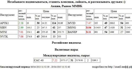 Мосэнерго, MSNG, Башнефть, BANEP, МТС, MTSI, НОВАТЭК, NVTK, М Видео, MVID, Paris CAC-40 Index, CAC-40, Аптека 36,6 1 в, APTK1, Газпром Нефть, SIBN , Акции, Рынок ММВБ, Российские индексы, Валютные пары, Международные индексы, сырье, ценные бумаги, форекс, фьючерс, анализ, рекомендации, сигналы