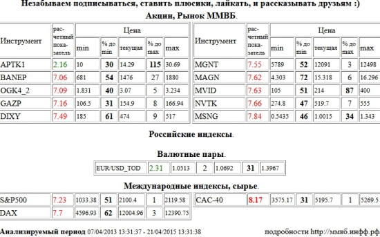 Paris CAC-40 Index, CAC-40, Башнефть, BANEP, ЭОН Россия,ОГК-4, OGK4, Газпром, GAZP, Дикси, DIXY, Магнит, MGNT, ММК, MAGN, М Видео, MVID, НОВАТЭК, NVTK, Мосэнерго, MSNG, S&amp;P 500 Index, Xetra DAX Index, DAX, Аптека 36,6 1 в, APTK1, EUR,USD, EURUSD,TOD , Акции, Рынок ММВБ, Российские индексы, Валютные пары, Международные индексы, сырье, ценные бумаги, форекс, фьючерс, анализ, рекомендации, сигналы