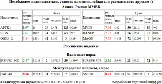 Аптека 36,6 1 в, APTK1, CAC-40, S&amp;P 500, Index, ЭОН Россия,ОГК-4, OGK4, М Видео, MVID, Башнефть, BANEP, ММК, MAGN, Газпром Нефть, SIBN, EUR, USD, EUR/USD,TOD, Евро, Рубль, Евро/Рубль, EUR, RUB, EUR/RUB,UTS , Акции, Рынок ММВБ, Российские индексы, Валютные пары, Международные индексы, сырье, ценные бумаги, форекс, фьючерс, анализ, рекомендации, сигналы