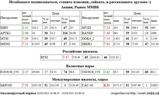 Paris CAC-40 Index, CAC-40, МТС, MTSI, Мосэнерго, MSNG, М Видео, MVID, Башнефть, BANEP, ЭОН Россия,ОГК-4, OGK4, Сбербанк, SBER3, РТС Индекс, RTSI, S&amp;P 500 Index, Газпром Нефть, SIBN, Аптека 36,6 1 в, APTK1, Евро,Рубль, EUR,RUB, Доллар,USD,ЕвроРубль, EURRUB, ДолларСШАРубль, USDRUB,UTS , Акции, Рынок ММВБ, Российские индексы, Валютные пары, Международные индексы, сырье, ценные бумаги, форекс, фьючерс, анализ, рекомендации, сигналы