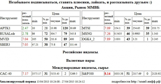 S&amp;P 500 Index, М Видео, MVID, Сбербанк, SBER3, МТС, MTSI, Мосэнерго, MSNG, ЭОН Россия,ОГК-4, OGK4, Paris CAC-40 Index, CAC-40, Аптека 36,6 1 в, APTK1, RUSAL РДР, RUSALrdr , Акции, Рынок ММВБ, Российские индексы, Валютные пары, Международные индексы, сырье, ценные бумаги, форекс, фьючерс, анализ, рекомендации, сигналы