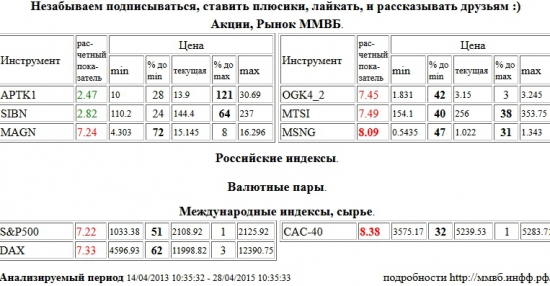 Мосэнерго, MSNG, Paris CAC-40 Index, CAC-40, ММК, MAGN, ЭОН Россия,ОГК-4, OGK4, МТС, MTSI, S&amp;P 500 Index, Xetra DAX Index, DAX, Аптека 36,6 1 в, APTK1, Газпром Нефть, SIBN , Акции, Рынок ММВБ, Российские индексы, Валютные пары, Международные индексы, сырье, ценные бумаги, форекс, фьючерс, анализ, рекомендации, сигналы