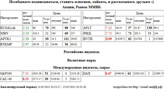 ВТБ, BVTB, Paris CAC-40 Index, CAC-40, Xetra DAX Index, DAX, Аэрофлот, AFLT, Группа ПИК, PIKK, S&amp;P 500 Index, RUSAL РДР, RUSALrdr, Газпром Нефть, SIBN, Аптека 36,6 1 в, APTK1, Ростелеком, RTKMP , Акции, Рынок ММВБ, Российские индексы, Валютные пары, Международные индексы, сырье, ценные бумаги, форекс, фьючерс, анализ, рекомендации, сигналы