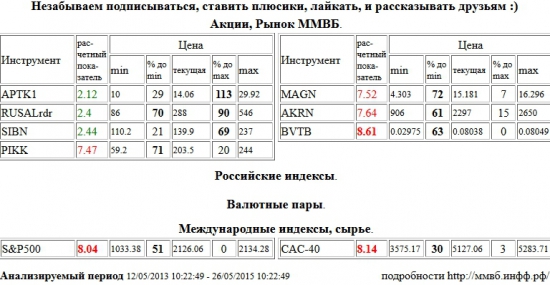 ВТБ, BVTB, S&amp;P 500 Index, Paris CAC-40 Index, CAC-40, Группа ПИК, PIKK, ММК, MAGN, Акрон, AKRN, Аптека 36,6 1 в, APTK1, RUSAL РДР, RUSALrdr, Газпром Нефть, SIBN , Акции, Рынок ММВБ, Российские индексы, Валютные пары, Международные индексы, сырье, ценные бумаги, форекс, фьючерс, анализ, рекомендации, сигналы