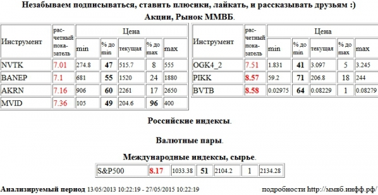 Группа ПИК, PIKK, ВТБ, BVTB, S&amp;P 500 Index, НОВАТЭК, NVTK, Башнефть, BANEP, Акрон, AKRN, М Видео, MVID, ЭОН Россия,ОГК-4, OGK4, , Акции, Рынок ММВБ, Российские индексы, Валютные пары, Международные индексы, сырье, ценные бумаги, форекс, фьючерс, анализ, рекомендации, сигналы