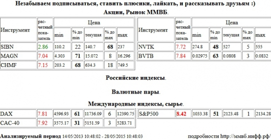 S&amp;P 500 Index, ММК, MAGN, Северсталь, CHMF, НОВАТЭК, NVTK, ВТБ, BVTB, Xetra DAX Index, DAX, Paris CAC-40 Index, CAC-40, Газпром Нефть, SIBN , Акции, Рынок ММВБ, Российские индексы, Валютные пары, Международные индексы, сырье, ценные бумаги, форекс, фьючерс, анализ, рекомендации, сигналы