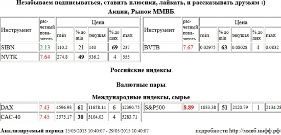 S&amp;P 500 Index, НОВАТЭК, NVTK, ВТБ, BVTB, Xetra DAX Index, DAX, Paris CAC-40 Index, CAC-40, Газпром Нефть, SIBN , Акции, Рынок ММВБ, Российские индексы, Валютные пары, Международные индексы, сырье, ценные бумаги, форекс, фьючерс, анализ, рекомендации, сигналы