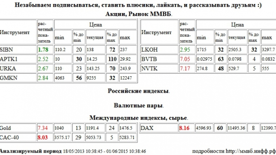 Газпром Нефть, SIBN, Paris CAC-40 Index, CAC-40, Xetra DAX Index, DAX, ВТБ, BVTB, НОВАТЭК, NVTK, Золото, Gold, Аптека 36,6 1 в, APTK1, Уралкалий, URKA, ГМК НорНикель, GMKN, Лукойл, LKOH , Акции, Рынок ММВБ, Российские индексы, Валютные пары, Международные индексы, сырье, ценные бумаги, форекс, фьючерс, анализ, рекомендации, сигналы