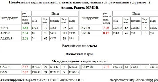 Газпром Нефть, SIBN, НОВАТЭК, NVTK, ВТБ, BVTB, Paris CAC-40 Index, CAC-40, Xetra DAX Index, DAX, S&amp;P 500 Index, Аптека 36,6 1 в, APTK1, АЛРОСА, ALRSd3 , Акции, Рынок ММВБ, Российские индексы, Валютные пары, Международные индексы, сырье, ценные бумаги, форекс, фьючерс, анализ, рекомендации, сигналы