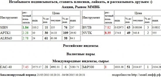 Газпром Нефть, SIBN, НОВАТЭК, NVTK, ВТБ, BVTB, Paris CAC-40 Index, CAC-40, S&amp;P 500 Index, Аптека 36,6 1 в, APTK1, АЛРОСА, ALRSd3 , Акции, Рынок ММВБ, Российские индексы, Валютные пары, Международные индексы, сырье, ценные бумаги, форекс, фьючерс, анализ, рекомендации, сигналы