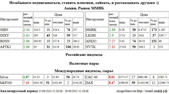 Серебро, Silver, Paris CAC-40 Index, CAC-40, Xetra DAX Index, DAX, АФК Система, AFKS5, НОВАТЭК, NVTK, S&amp;P 500 Index, Газпром Нефть, SIBN, Дикси, DIXY, НК Роснефть, ROSN, Аптека 36,6 1 в, APTK1, Российские Сети, HMRK, Лукойл, LKOH , Акции, Рынок ММВБ, Российские индексы, Валютные пары, Международные индексы, сырье, ценные бумаги, форекс, фьючерс, анализ, рекомендации, сигналы