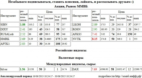 Газпром Нефть, SIBN, Серебро, Silver, НОВАТЭК, NVTK, АФК Система, AFKS5, Xetra DAX Index, DAX, Дикси, DIXY, RUSAL РДР, RUSALrdr, Российские Сети, HMRK, Аптека 36,6 1 в, APTK1, Лукойл, LKOH, НК Роснефть, ROSN , Акции, Рынок ММВБ, Российские индексы, Валютные пары, Международные индексы, сырье, ценные бумаги, форекс, фьючерс, анализ, рекомендации, сигналы