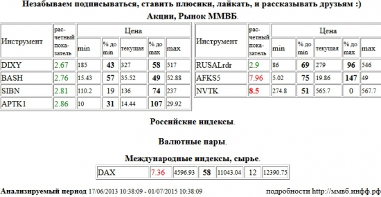 НОВАТЭК, NVTK, АФК Система, AFKS5, Xetra DAX Index, DAX, Дикси, DIXY, Распадская, BASH, Газпром Нефть, SIBN, Аптека 36,6 1 в, APTK1, RUSAL РДР, RUSALrdr , Акции, Рынок ММВБ, Российские индексы, Валютные пары, Международные индексы, сырье, ценные бумаги, форекс, фьючерс, анализ, рекомендации, сигналы