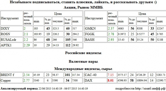 DAX, Paris CAC-40 Index, CAC-40, Дикси, DIXY, НК Роснефть, ROSN, RUSAL РДР, RUSALrdr, Аптека 36,6 1 в, APTK1, ГМК НорНикель, GMKN, РусГидро, FGGK, Распадская, BASH, Brent, BRENT, Медь, Copper , Акции, Рынок ММВБ, Российские индексы, Валютные пары, Международные индексы, сырье, ценные бумаги, форекс, фьючерс, анализ, рекомендации, сигналы