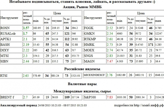 НК Роснефть, ROSN, RUSAL РДР, RUSALrdr, ММК, MAGN, S&amp;P 500 Index, Аптека 36,6 1 в, APTK1, Распадская, BASH, Дикси, DIXY, МТС, MTSI, Газпром Нефть, SIBN, РусГидро, FGGK, ГМК НорНикель, GMKN, Ростелеком, RTKMP, Российские Сети, HMRK, Моск Биржа ММВБ-РТС, MOEX, Сургутнефтегаз, SNGS, РТС Индекс, RTSI, ММВБ Индекс акций, MICEXINDEXCF, Brent, BRENT , Акции, Рынок ММВБ, Российские индексы, Валютные пары, Международные индексы, сырье, ценные бумаги, форекс, фьючерс, анализ, рекомендации, сигналы