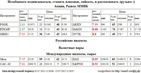 ММК, MAGN, НОВАТЭК, NVTK, Xetra DAX Index, DAX, S&amp;P 500 Index, Сбербанк, SBER3, Акрон, AKRN, Серебро, Silver, Paris CAC-40 Index, CAC-40, РусГидро, FGGK, Ростелеком, RTKMP , Акции, Рынок ММВБ, Российские индексы, Валютные пары, Международные индексы, сырье, ценные бумаги, форекс, фьючерс, анализ, рекомендации, сигналы