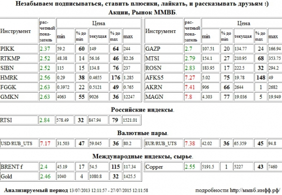 АФК Система, AFKS5, Акрон, AKRN, ММК, MAGN, Доллар США/Рубль, USD/RUB, Евро/Рубль, EUR/RUB, Группа ПИК, PIKK, Ростелеком, RTKMP, Газпром Нефть, SIBN, Российские Сети, HMRK, РусГидро, FGGK, ГМК НорНикель, GMKN, Газпром, GAZP, МТС, MTSI, НК Роснефть, ROSN, РТС Индекс, RTSI, Brent, BRENT, Золото, Gold, Медь, Copper , Акции, Рынок ММВБ, Российские индексы, Валютные пары, Международные индексы, сырье, ценные бумаги, форекс, фьючерс, анализ, рекомендации, сигналы