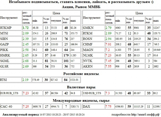 Ростелеком, RTKMP, Северсталь, CHMF, ММК, MAGN, НЛМК, NLMK, НОВАТЭК, NVTK, Акрон, AKRN, Евро/Рубль, EUR/RUB, Доллар США/Рубль, USD/RUB, Paris CAC-40 Index, CAC-40, Xetra DAX Index, DAX, МТС, MTSI, Газпром Нефть, SIBN, Газпром, GAZP, Группа ПИК, PIKK, Российские Сети, HMRK, Мечел, SGML, Группа ЛСР, GLSR, ГМК НорНикель, GMKN, Ростелеком, RTKM, НК Роснефть, ROSN, РТС Индекс, RTSI , Акции, Рынок ММВБ, Российские индексы, Валютные пары, Международные индексы, сырье, ценные бумаги, форекс, фьючерс, анализ, рекомендации, сигналы